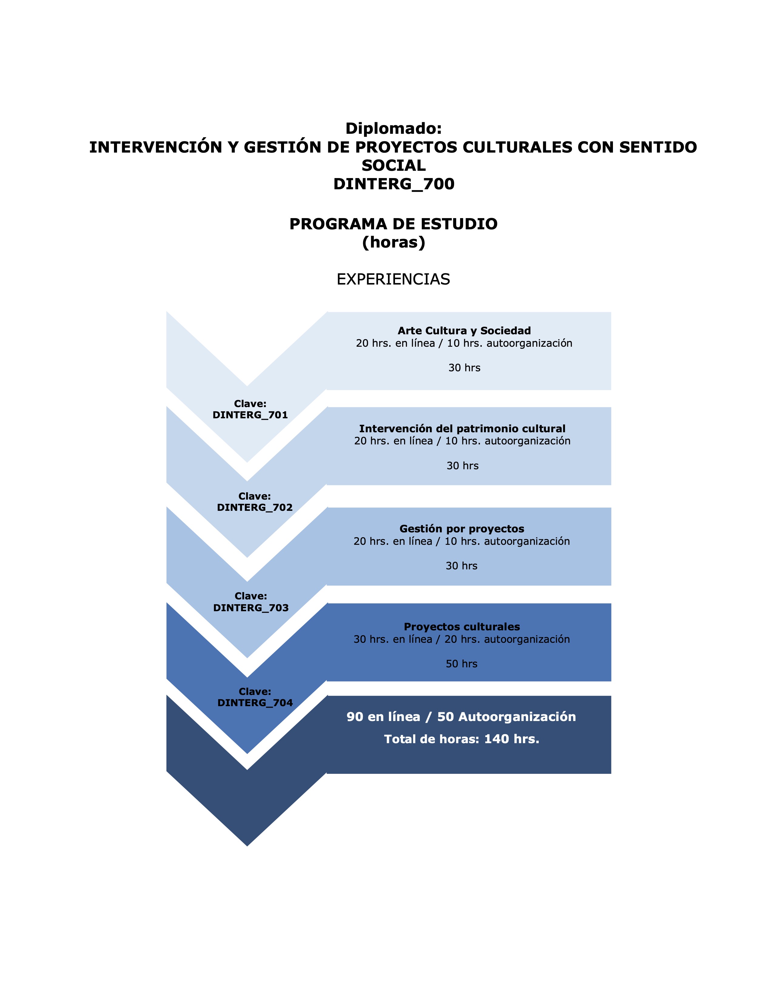 INTERVENCIÓN Y GESTIÓN DE PROYECTOS CULTURALES CON SENTIDO SOCIAL DINTERG_700